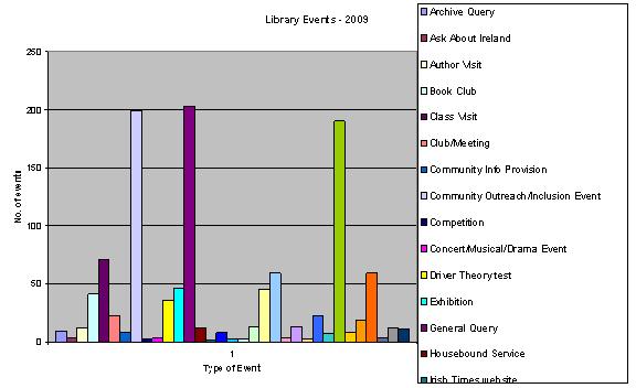 the range of events/services that Kilkenny County Council Library Network provides across the county